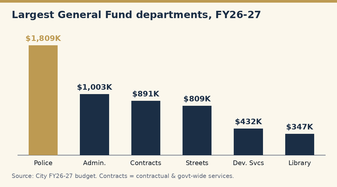 Bar chart of the six largest General Fund departments in the FY26-27 budget: police $1.81 million, administration $1.00 million, contractual and government-wide services $0.89 million, streets and drainage $0.81 million, development services $0.43 million, library and community services $0.35 million.
