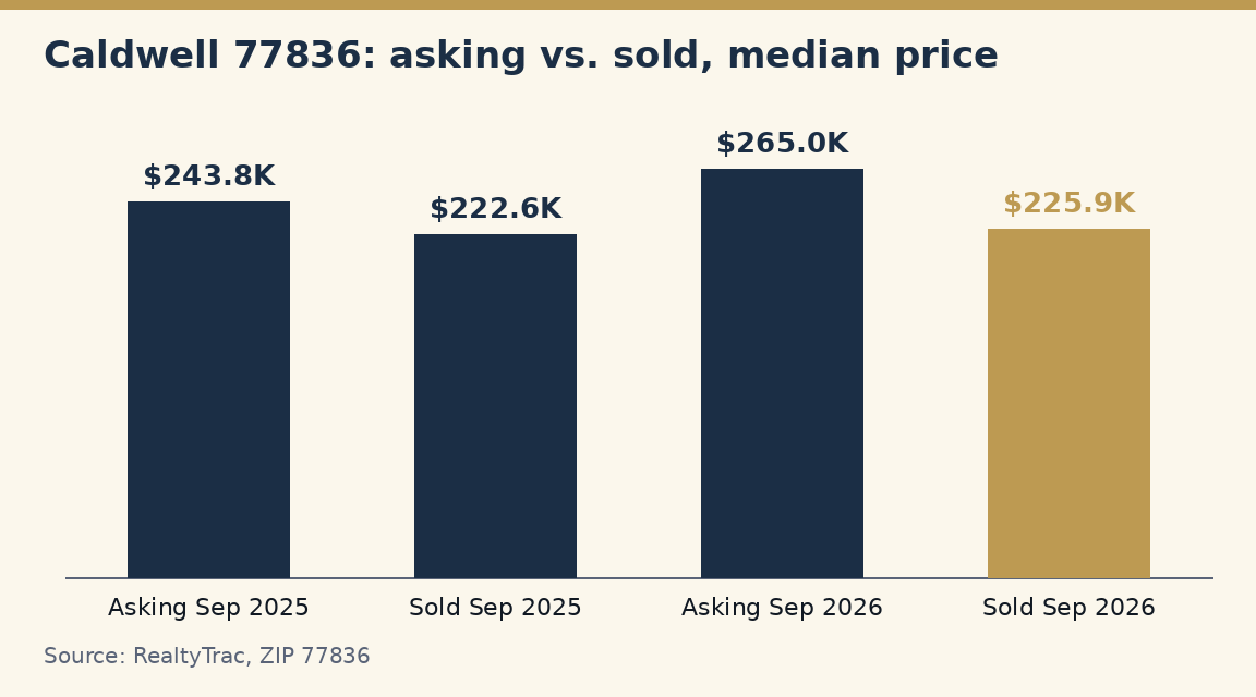 Bar chart of median asking and sold prices in ZIP 77836: asking $243.8 thousand and sold $222.6 thousand in September 2025; asking $265 thousand and sold $225.9 thousand in September 2026.
