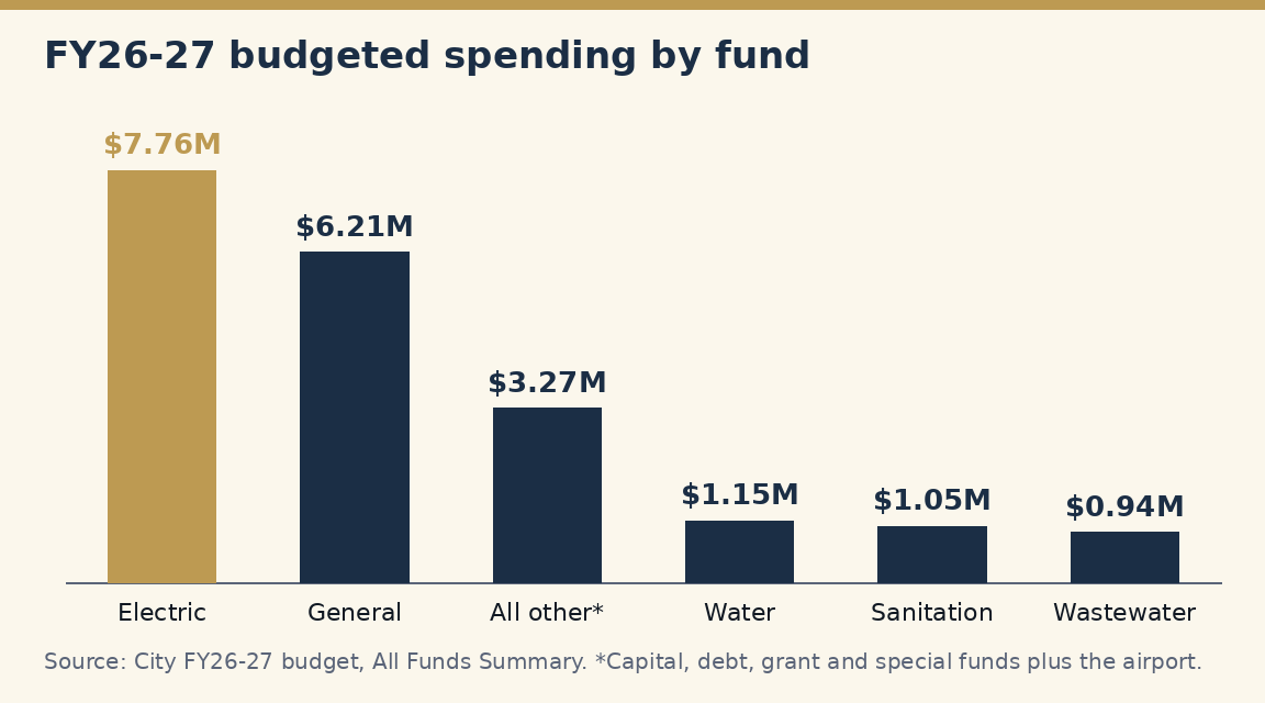Bar chart of FY26-27 budgeted spending by fund: electric $7.76 million, general $6.21 million, all other funds including capital, debt, grants and the airport $3.27 million, water $1.15 million, sanitation $1.05 million, wastewater $0.94 million.