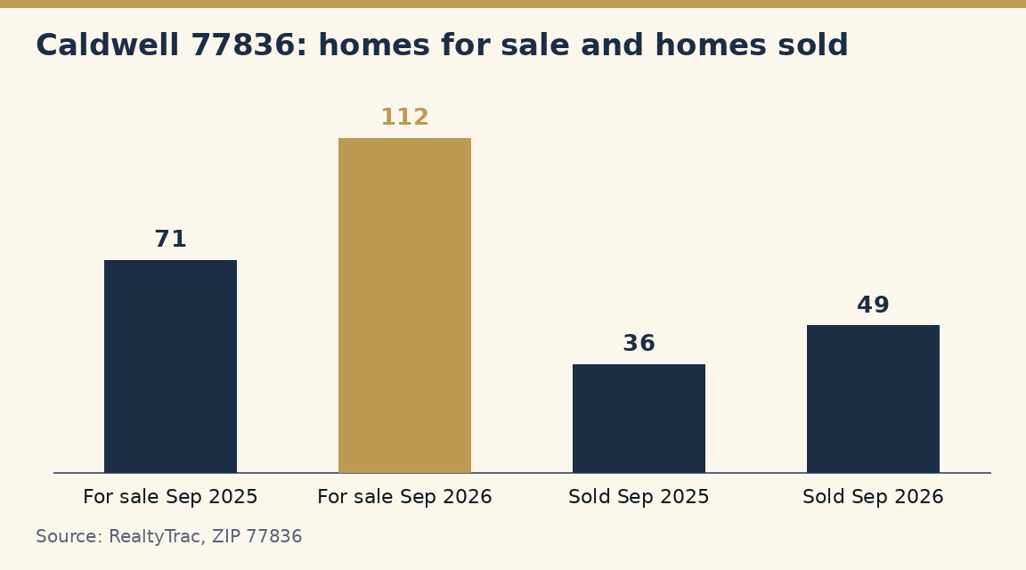 Bar chart of homes for sale and homes sold in ZIP 77836: 71 for sale and 36 sold in September 2025; 112 for sale and 49 sold in September 2026.