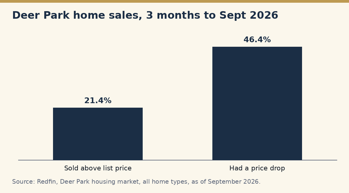 A bar chart: 21.4 percent of Deer Park homes sold above list price and 46.4 percent had price drops in the three months to September 2026.
