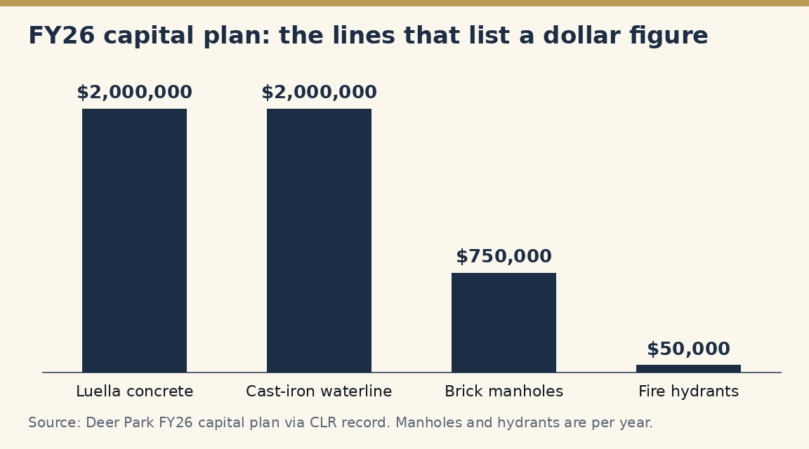 A bar chart of four lines in Deer Park's FY26 capital plan: Luella concrete $2,000,000, cast-iron waterline $2,000,000, brick manholes $750,000 per year and fire hydrants $50,000 per year.