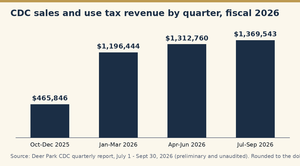 A bar chart of the Deer Park Community Development Corporation's sales and use tax revenue by quarter: $465,846 for October to December 2025, $1,196,444 for January to March 2026, $1,312,760 for April to June and $1,369,543 for July to September 2026.