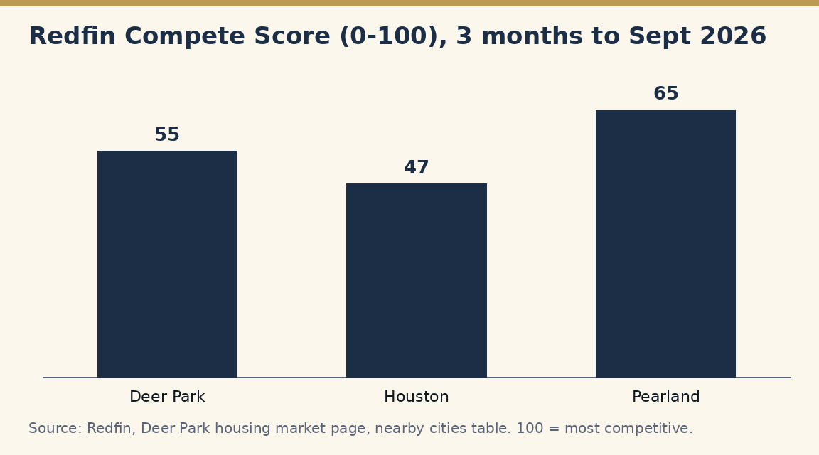 A bar chart of Redfin Compete Scores out of 100: Deer Park 55, Houston 47 and Pearland 65.