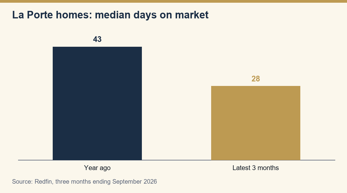 A bar chart of median days on the market for La Porte homes: 43 days a year ago, 28 days in the three months ending September 2026.