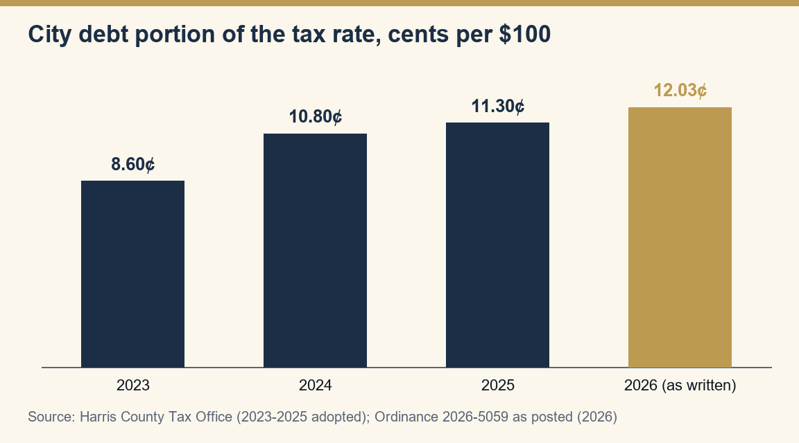 A bar chart of the city's debt portion of the property tax rate in cents per $100: 8.6 in 2023, 10.8 in 2024, 11.3 in 2025 and 12.031 in the ordinance as written for 2026.