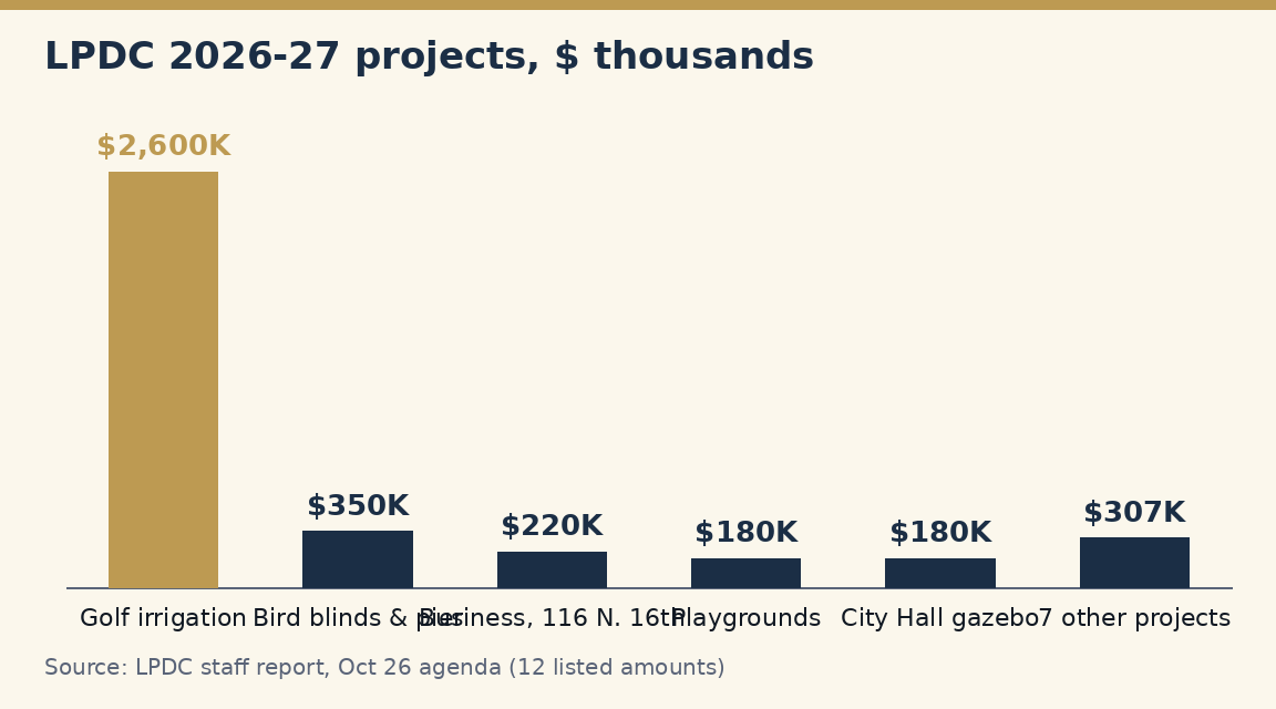 A bar chart of the La Porte Development Corporation's 2026-27 projects in thousands of dollars: golf course irrigation 2,600; bird blinds and pier 350; business at 116 North 16th Street 220; playgrounds 180; City Hall gazebo 180; seven other projects 307.