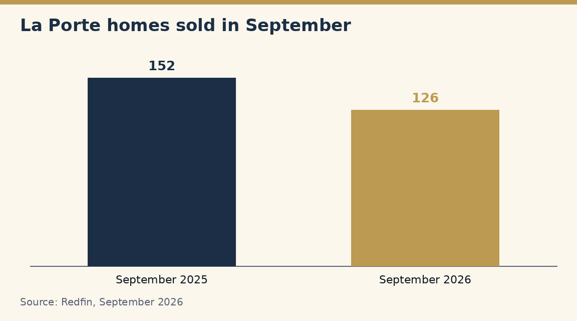 A bar chart of homes sold in La Porte in September: 152 a year ago and 126 in September 2026.