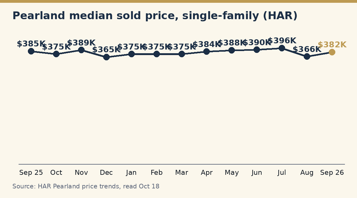Line chart of Pearland's monthly median sold price for single-family homes, September 2025 to September 2026