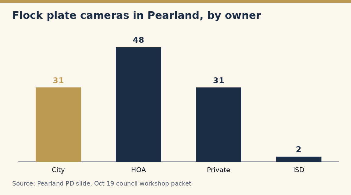 Bar chart: 31 city, 48 HOA, 31 private and 2 school district Flock cameras in Pearland