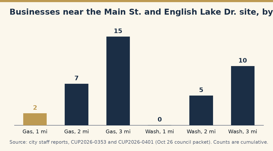 Bar chart of city staff counts near the site: gas stations 2 within one mile, 7 within two, 15 within three; car washes 0, 5 and 10