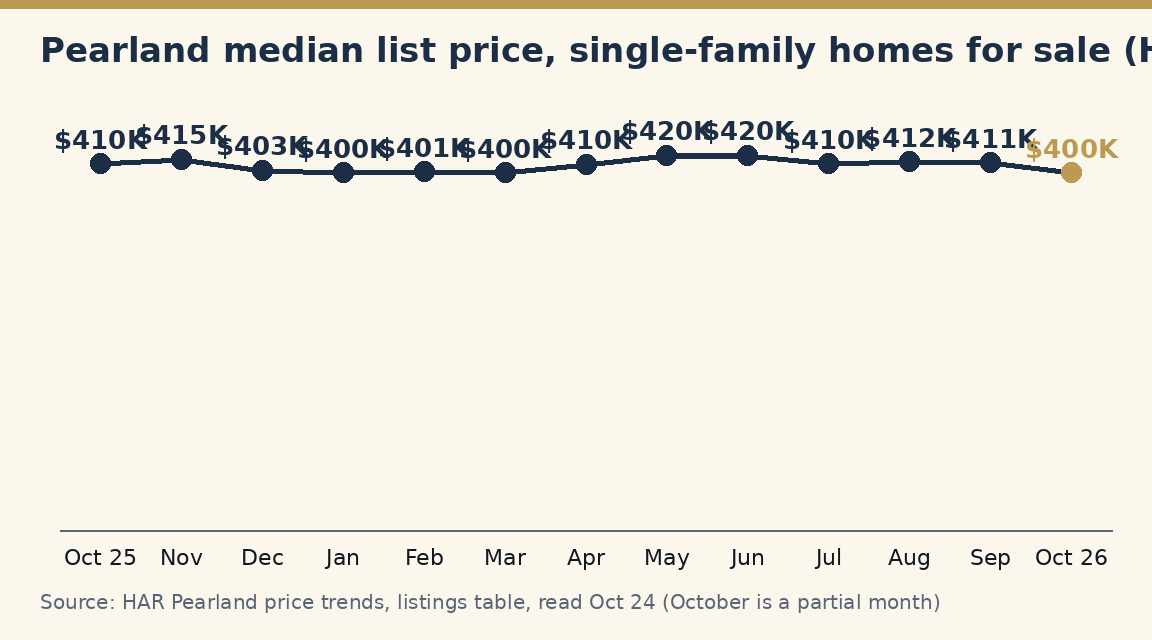 Line chart of Pearland's monthly median list price for single-family homes for sale, October 2025 to October 2026