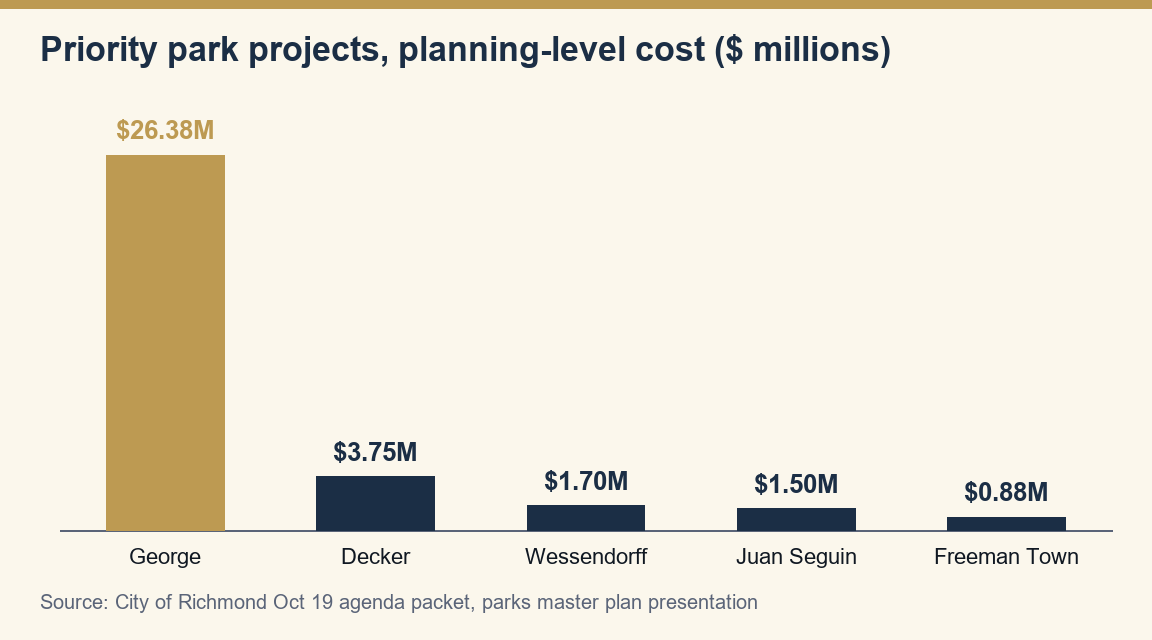 Bar chart of planning-level costs for five Richmond park projects: George Park $26.38 million, Decker Park $3.75 million, Wessendorff Park $1.70 million, Juan Seguin Park $1.50 million, Freeman Town Park $0.88 million.