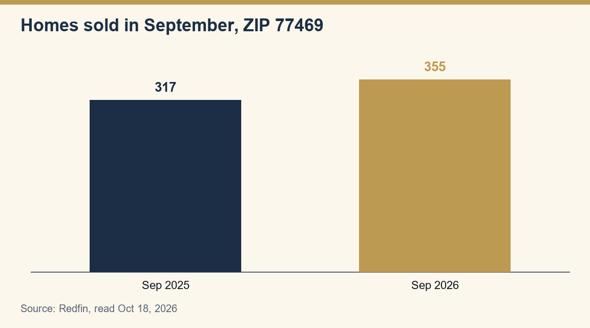 Bar chart: 317 homes sold in ZIP 77469 in September 2025 and 355 in September 2026.