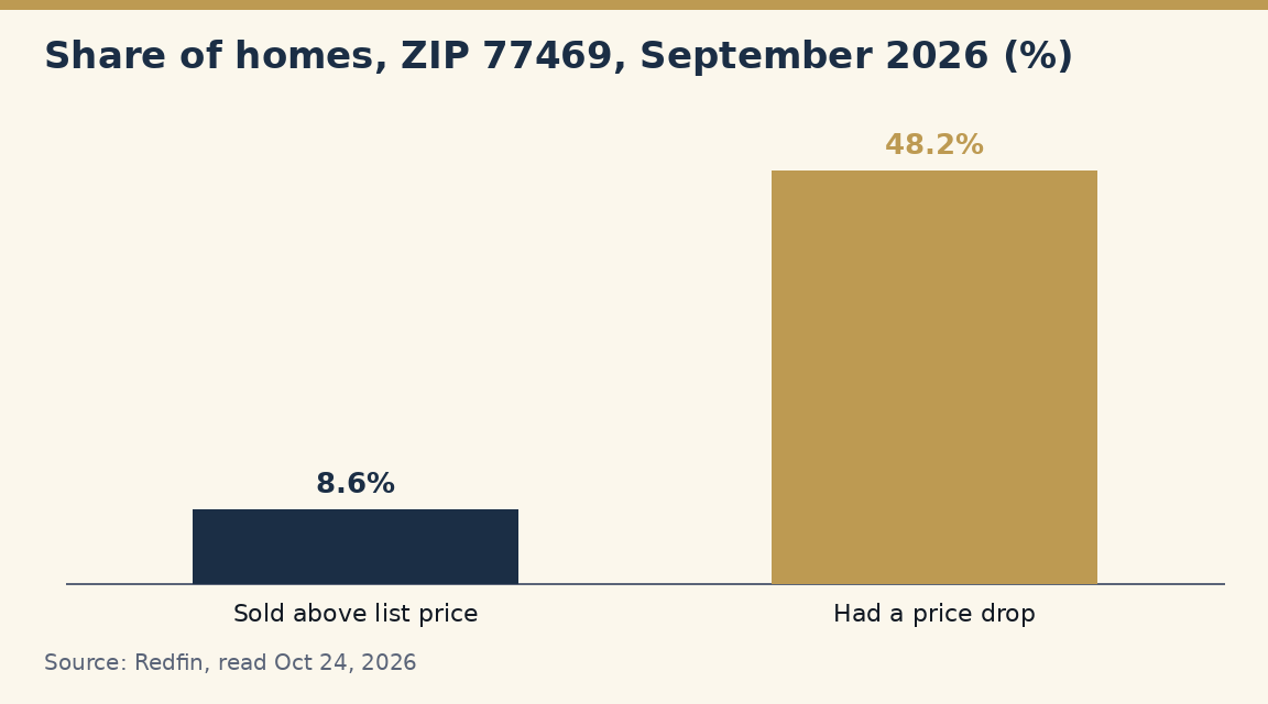Bar chart for ZIP 77469 in September 2026: 8.6 percent of homes sold above list price and 48.2 percent of homes had a price drop.