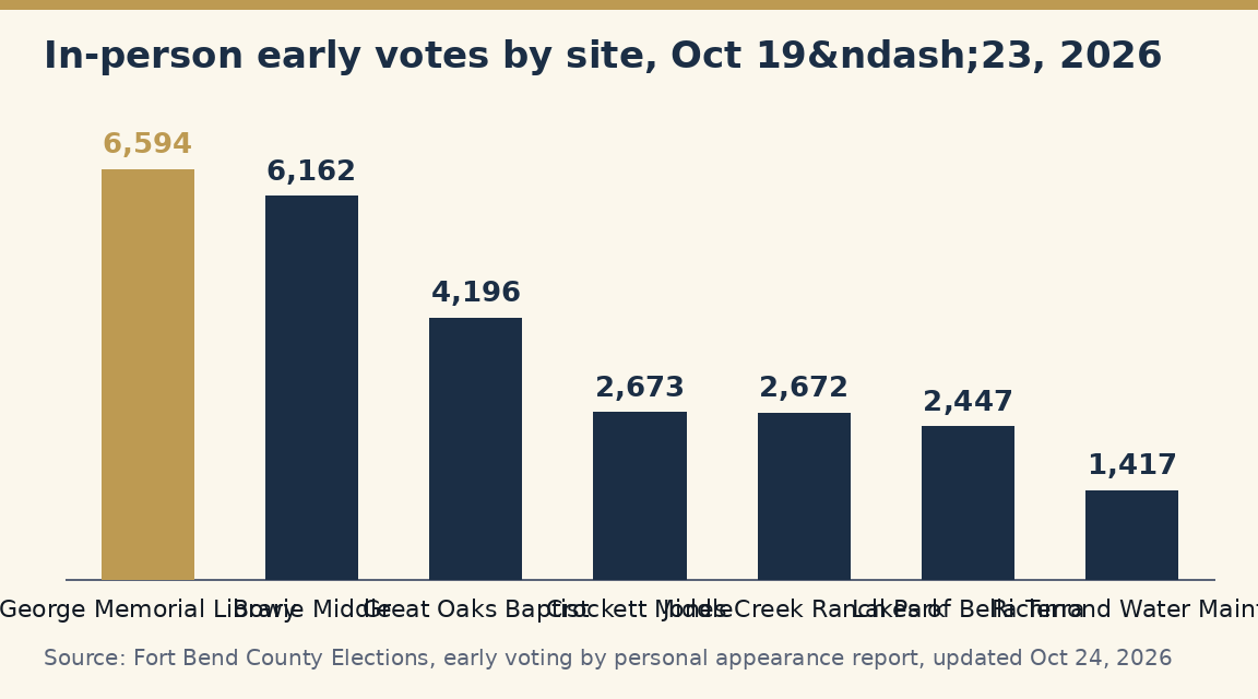 Bar chart of in-person early votes through October 23 at seven early-voting sites with Richmond addresses: George Memorial Library 6,594, Bowie Middle 6,162, Great Oaks Baptist Church 4,196, Crockett Middle 2,673, Jones Creek Ranch Park 2,672, Lakes of Bella Terra Rec Center 2,447, Richmond Water Maintenance Facility 1,417.