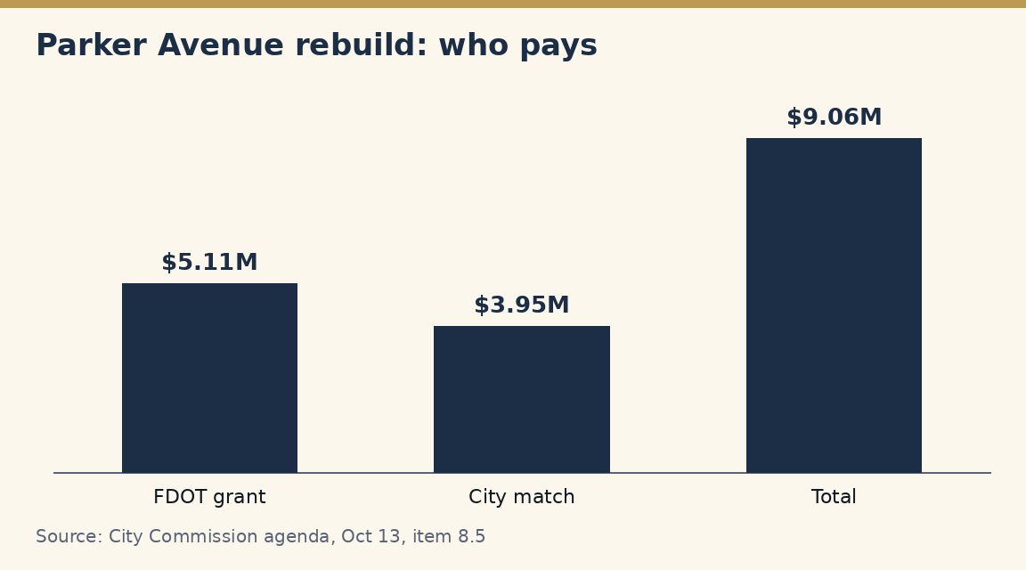 Bar chart of the Parker Avenue rebuild: a $5.11 million state grant, a $3.95 million city match, and a $9.06 million total.