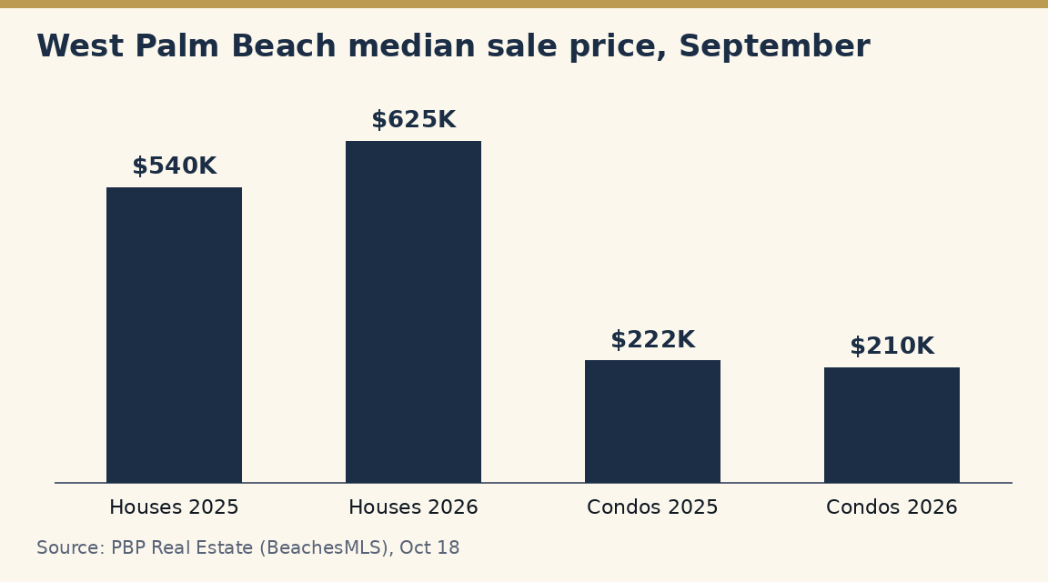 Bar chart of West Palm Beach median sale prices in September: houses $540,000 in 2025 and $625,000 in 2026; condos and townhouses $222,000 in 2025 and $210,000 in 2026.