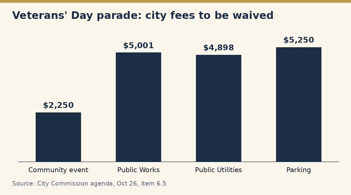 Bar chart of city fees to be waived for the Veterans' Day parade: community event fees $2,250, Public Works $5,001, Public Utilities $4,898 and Parking $5,250.