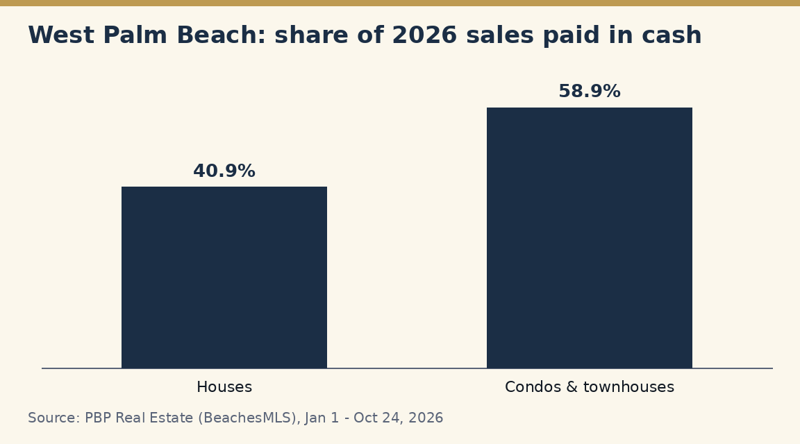 Bar chart of the share of West Palm Beach sales paid in cash from January 1 to October 24, 2026: 40.9 percent of house sales and 58.9 percent of condo and townhouse sales.